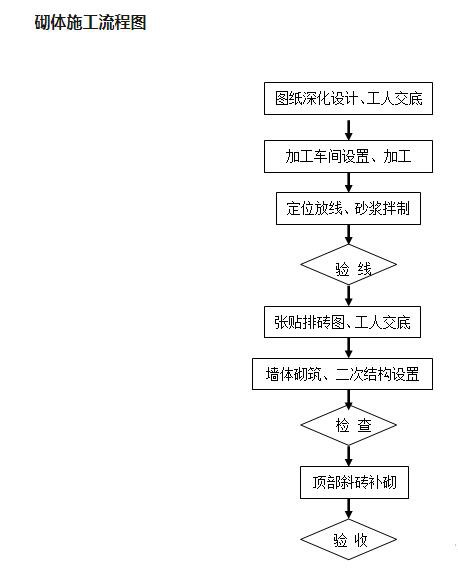 加气混凝土砌块施工流程